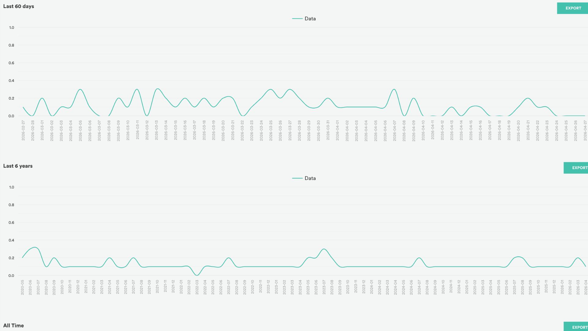 Keyword frequency charting on KCNA Watch