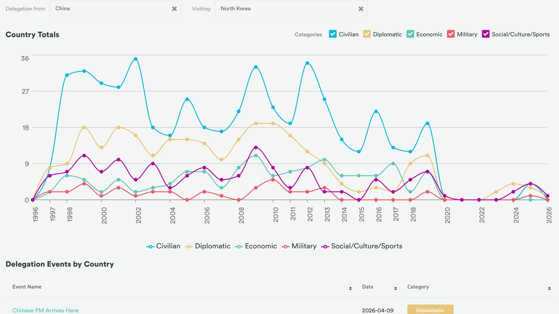 NK PRO Delegation Tracker country totals view